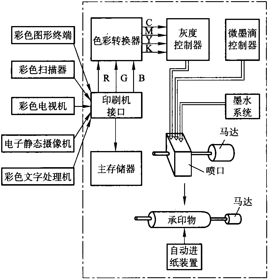 3.3.1 喷墨数字印刷机的工作原理